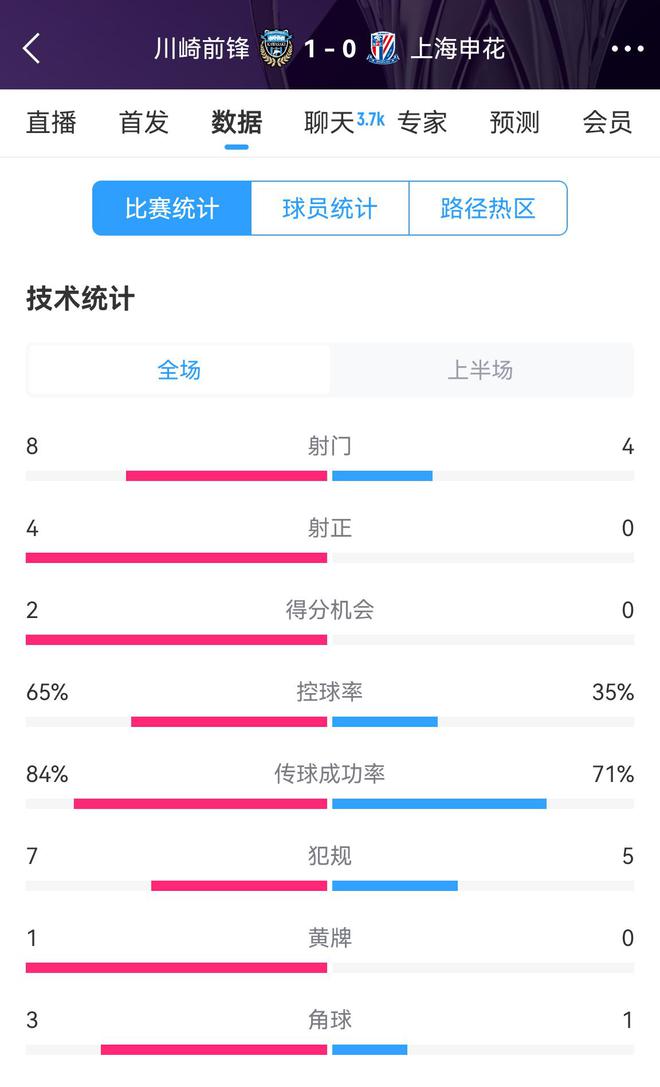 申花加油，半場0比1川崎，射正劣勢，控球率不足。