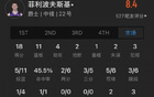 菜鳥27中13得32分，克內(nèi)克特、卡斯?fàn)?、布朗尼表現(xiàn)。