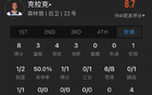 菜鳥薩謝13中7得16分，科利爾11+6+6，克林根5板3帽。