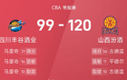 CBA戰(zhàn)報(bào)：古馬雙星閃耀，山西大勝四川。