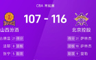 CBA：薩林杰、廖三寧得分高，北控勝山西。