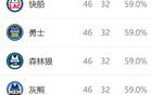 西部排名再變：火箭NBA奇跡，快船大禮，五隊換位